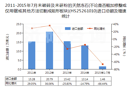 2011-2015年7月未破碎及未研粉的天然凍石(不論是否粗加修整或僅用鋸或其他方法切割成矩形板塊)(HS25261010)進(jìn)口總額及增速統(tǒng)計